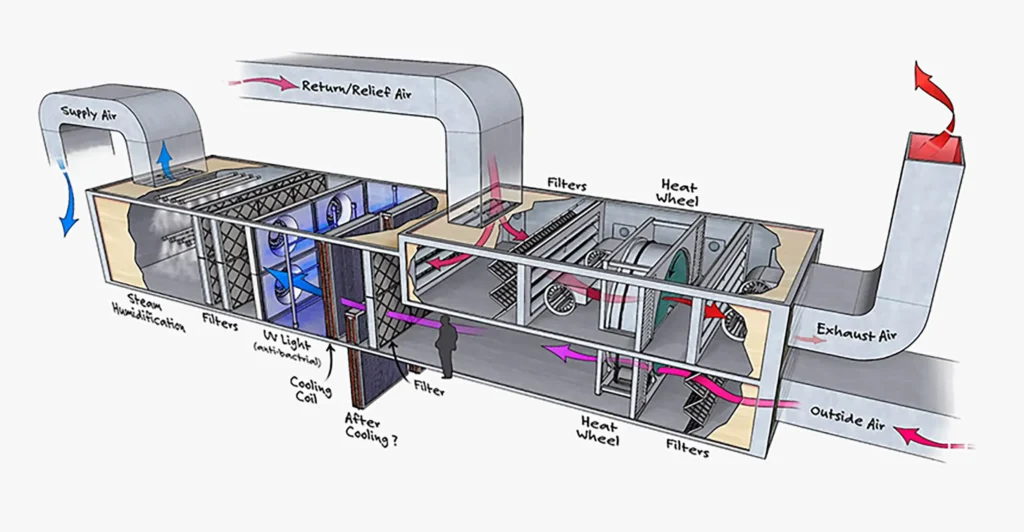 AHU SKema
